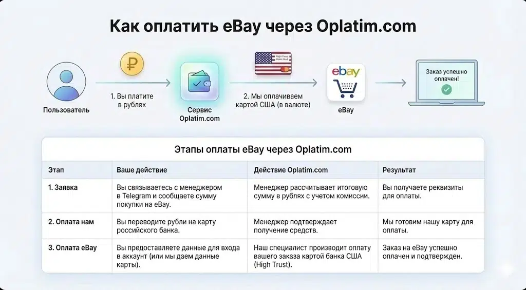 Оплата eBay через посредника PayPal