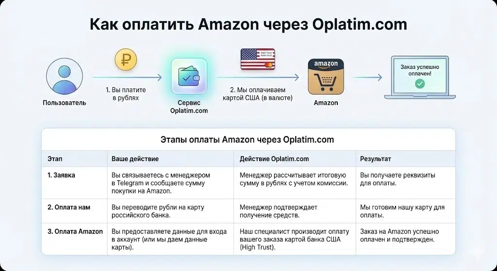 Оплата Amazon через посредника oplatim.com