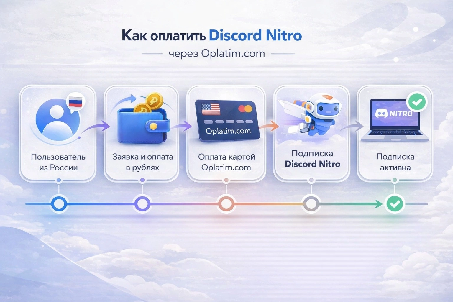 Оплата Discord Nitro через посредника
