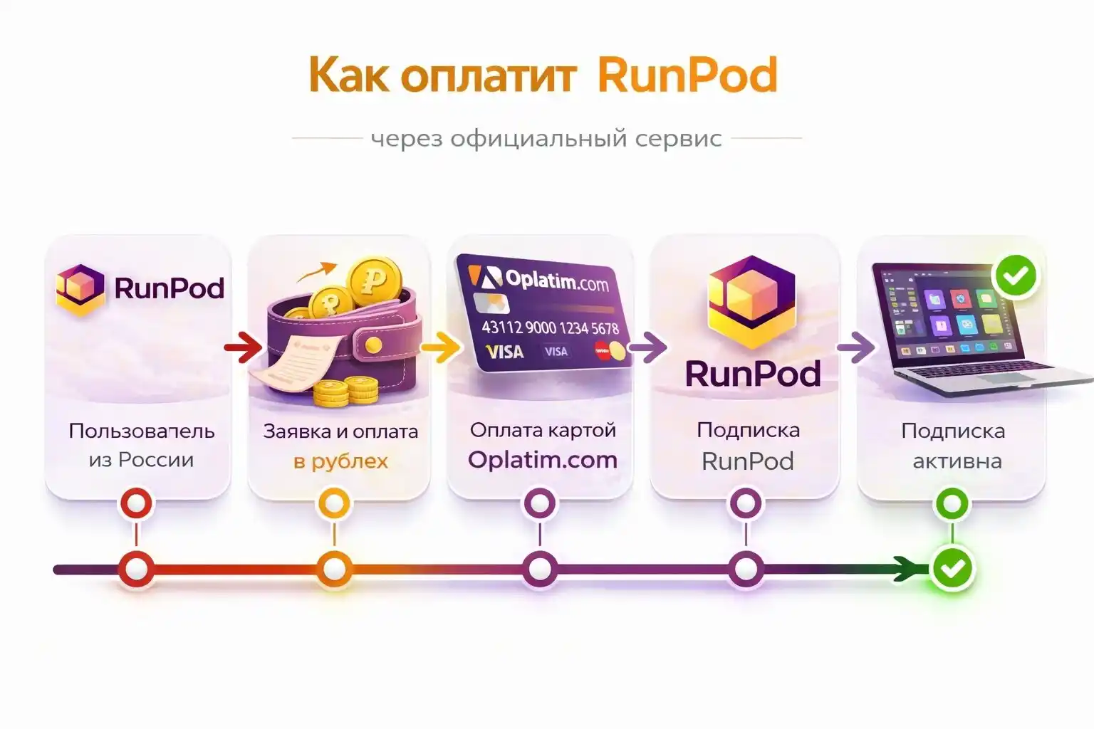 Оплата RunPod через посредника Oplatim
